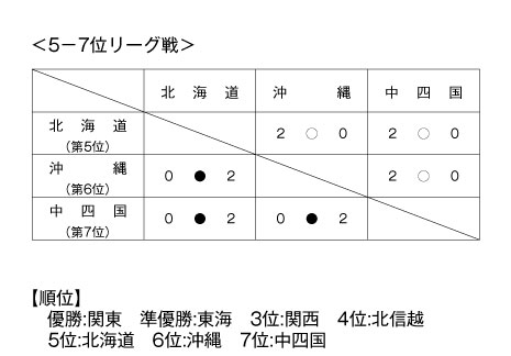 第15回全国専門学校バレーボール選抜優勝大会 結果4