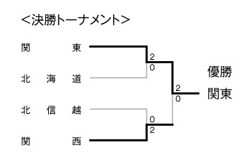 第15回全国専門学校バレーボール選抜優勝大会 結果2