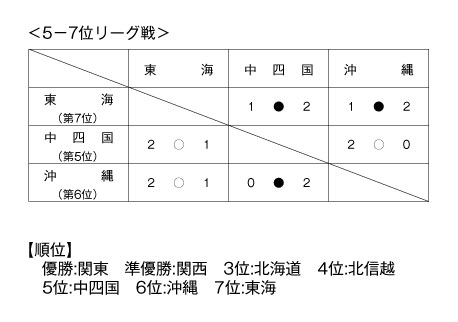 第15回全国専門学校バレーボール選抜優勝大会 結果4