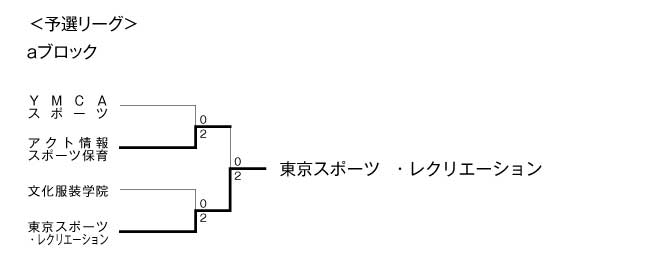 第17回全国専門学校バレーボール選手権大会関東ブロック予選 結果1