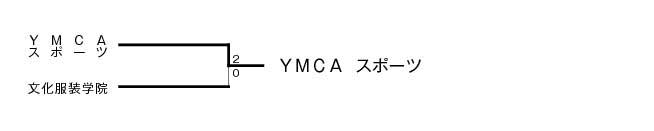 第17回全国専門学校バレーボール選手権大会関東ブロック予選 結果2