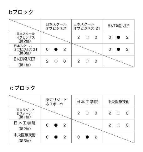 第17回全国専門学校バレーボール選手権大会関東ブロック予選 結果3