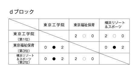 第17回全国専門学校バレーボール選手権大会関東ブロック予選 結果4