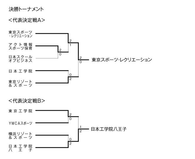 第17回全国専門学校バレーボール選手権大会関東ブロック予選 結果5