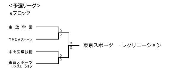 第17回全国専門学校バレーボール選手権大会関東ブロック予選 結果1