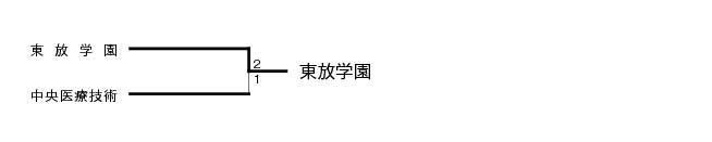 第17回全国専門学校バレーボール選手権大会関東ブロック予選 結果2