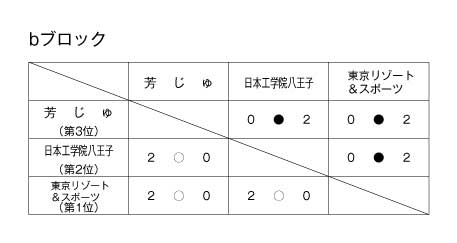 第17回全国専門学校バレーボール選手権大会関東ブロック予選 結果3
