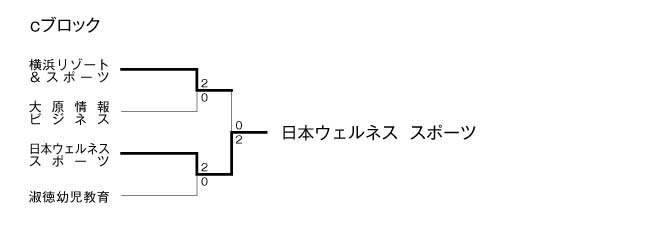 第17回全国専門学校バレーボール選手権大会関東ブロック予選 結果4
