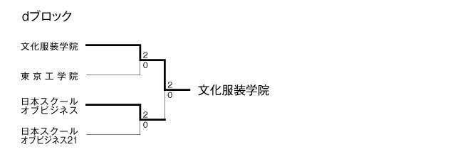 第17回全国専門学校バレーボール選手権大会関東ブロック予選 結果6
