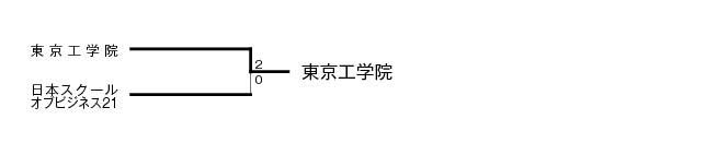 第17回全国専門学校バレーボール選手権大会関東ブロック予選 結果7