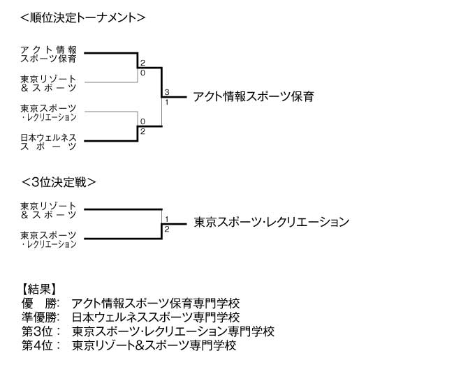 第17回全国専門学校バレーボール選手権大会関東ブロック予選 結果10