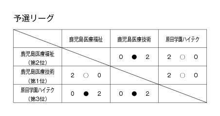 第17回全国専門学校バレーボール選手権大会九州ブロック予選 結果1