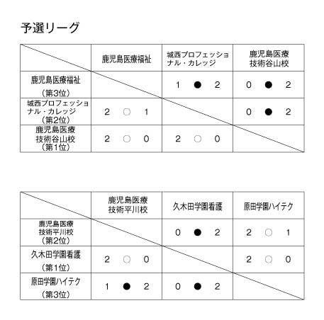第17回全国専門学校バレーボール選手権大会九州ブロック予選 結果1