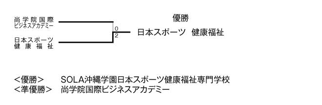 第17回全国専門学校バレーボール選手権大会沖縄ブロック予選 結果