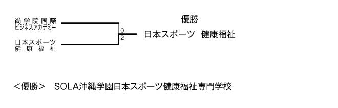 第17回全国専門学校バレーボール選手権大会沖縄ブロック予選 結果