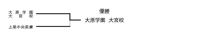 第23回埼玉県知事杯争奪卓球大会（団体戦） 結果