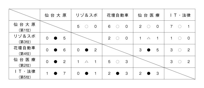 平成20年度宮城県専修学校各種学校連合会杯サッカー大会 結果