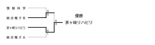 第17回神奈川県専門学校体育大会卓球部（団体戦） 結果1