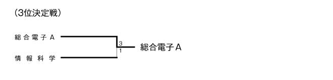 第17回神奈川県専門学校体育大会卓球部（団体戦） 結果2
