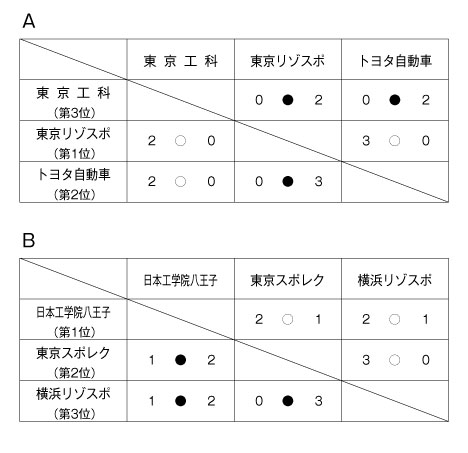 第26回東京都専門学校夏季総合テニス大会（団体戦B） 結果1