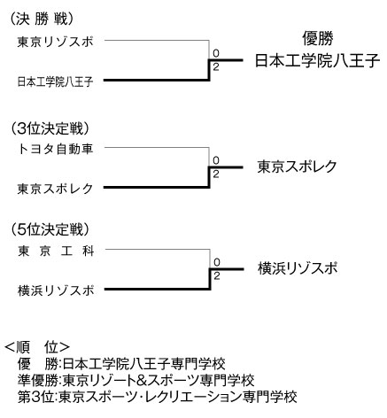 第26回東京都専門学校夏季総合テニス大会（団体戦B） 結果2