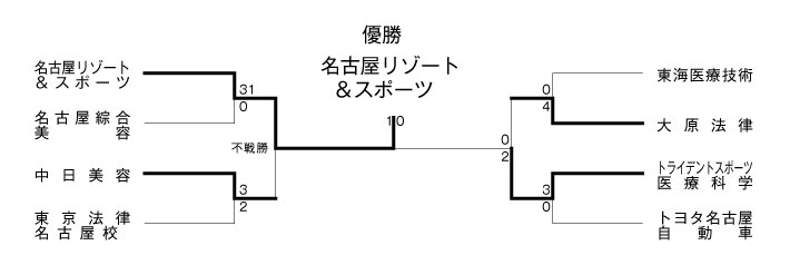 第18回愛知県専門学校夏季サッカー選手権大会 結果1