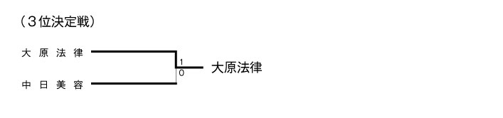 第18回愛知県専門学校夏季サッカー選手権大会 結果2