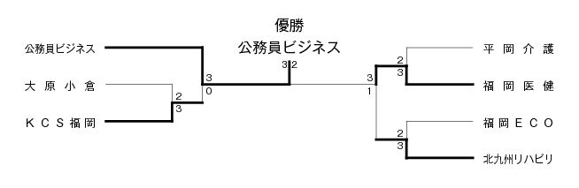 第22回福岡県専門学校体育大会卓球競技（団体戦） 結果1