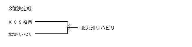 第22回福岡県専門学校体育大会卓球競技（団体戦） 結果2