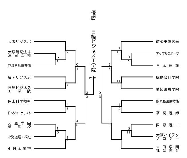 第17回全国専門学校軟式野球選手権大会 結果