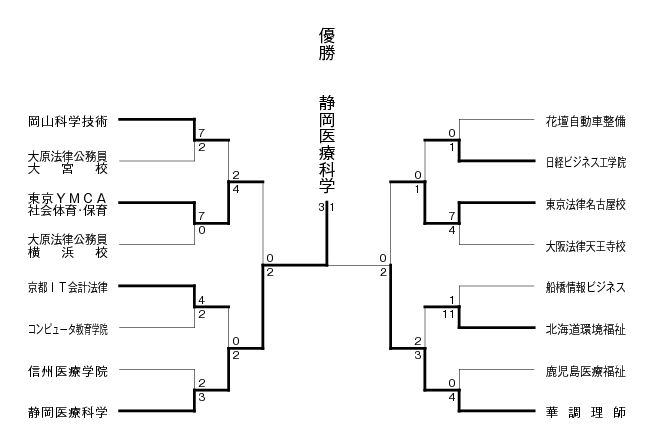 第18回全国専門学校軟式野球選手権大会 結果