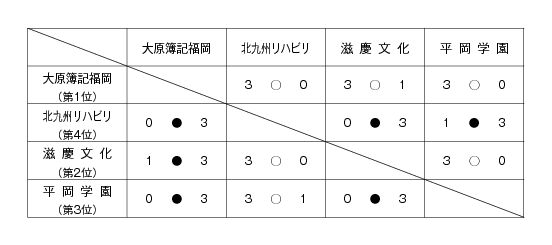 第22回福岡県専門学校体育大会卓球競技(団体戦） 結果