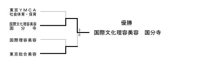 第32回東京都専門学校卓球選手権大会（団体戦） 結果1