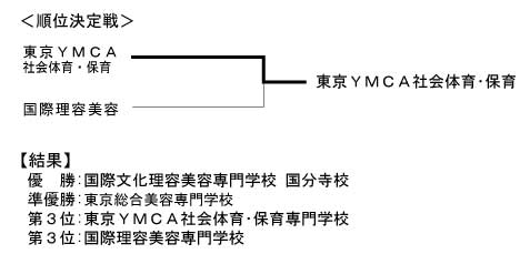 第32回東京都専門学校卓球選手権大会（団体戦） 結果2