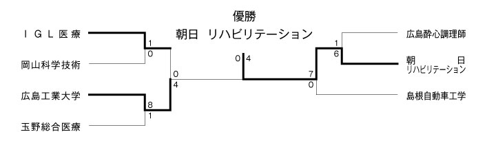 第18回全国専門学校サッカー選手権大会中国ブロック予選 結果