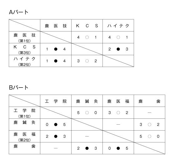 第29回鹿児島県専門学校スポーツ大会卓球競技（団体戦） 結果1
