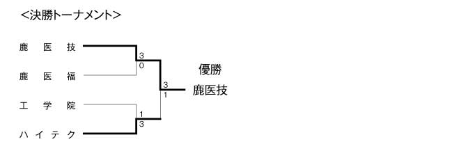第29回鹿児島県専門学校スポーツ大会卓球競技（団体戦） 結果2