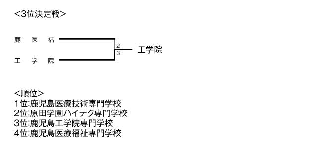 第29回鹿児島県専門学校スポーツ大会卓球競技（団体戦） 結果3