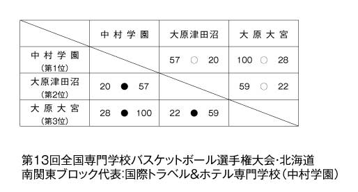 第13回全国専門学校バスケットボール選手権南関東ブロック予選大会 結果