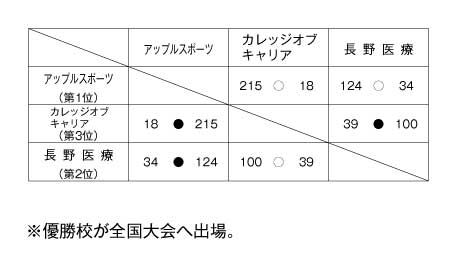 第13回全国専門学校バスケットボール選手権大会北信越予選会 結果