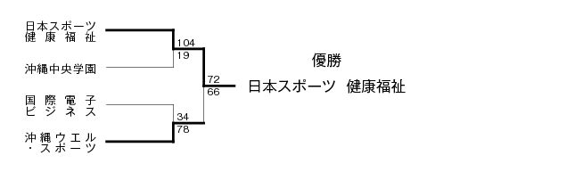 第13回全国専門学校バスケットボール選手権沖縄県予選 結果
