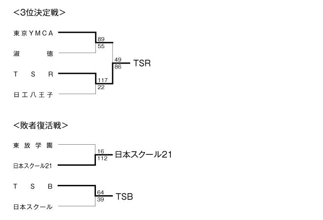 2008年度東京都専門学校バスケットボール選手権大会 結果2