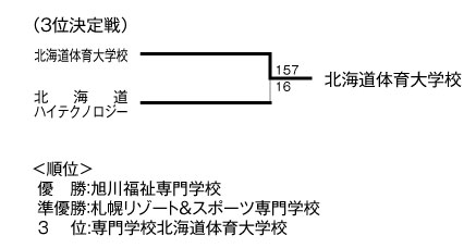 第13回全国専門学校バスケットボール選手権北海道予選 結果2