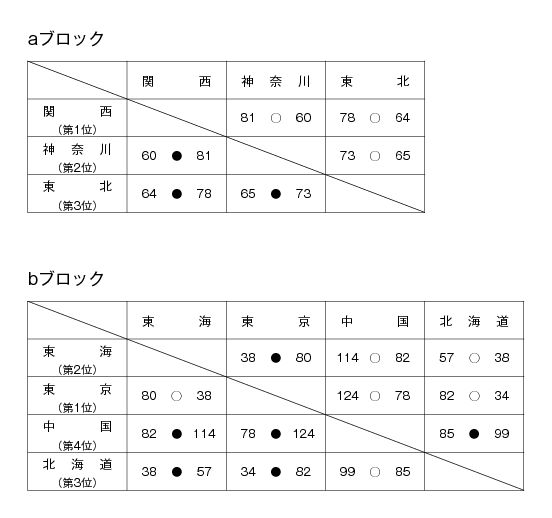第8回全国専門学校バスケットボール選抜大会 結果1