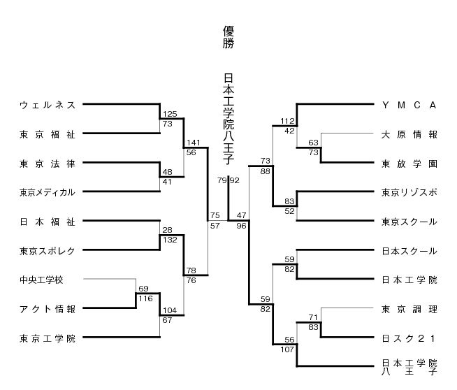 2009年度東京都専門学校バスケットボール選手権大会 結果1