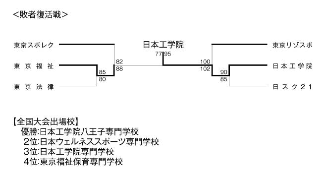 2009年度東京都専門学校バスケットボール選手権大会 結果2