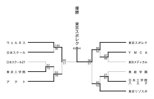 2009年度東京都専門学校バスケットボール選手権大会 結果1