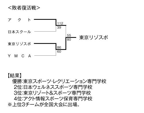 2009年度東京都専門学校バスケットボール選手権大会 結果2