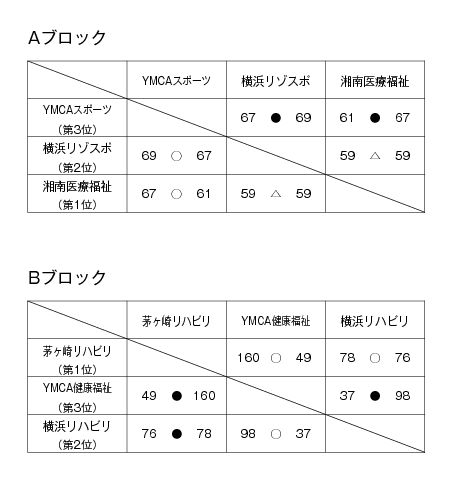 第14回全国専門学校バスケットボール選手権大会神奈川県予選会 結果1