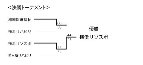第14回全国専門学校バスケットボール選手権大会神奈川県予選会 結果2